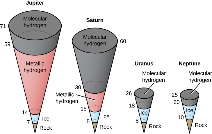 Common elemental abundances, 11.2 The Giant Planets | Astronomy