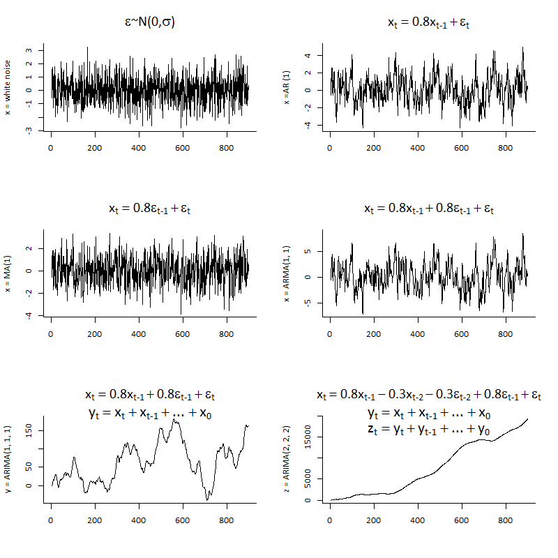 Components of ARIMA models, Create ARIMA time series from bottom up