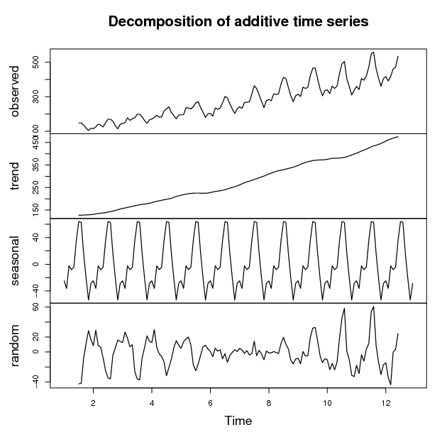 Components of ARIMA Models, Time Series Analysis