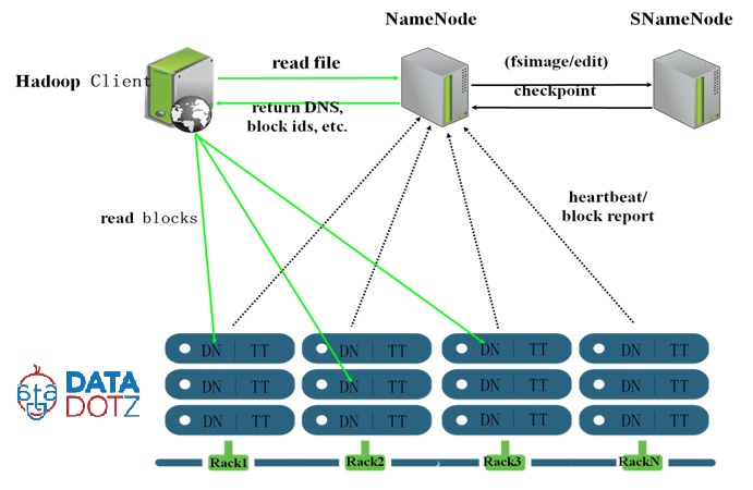Components of HDFS architecture, Hadoop Datanode, namenode, secondary-namenode, job-tracker and task-tracker - Stack Overflow