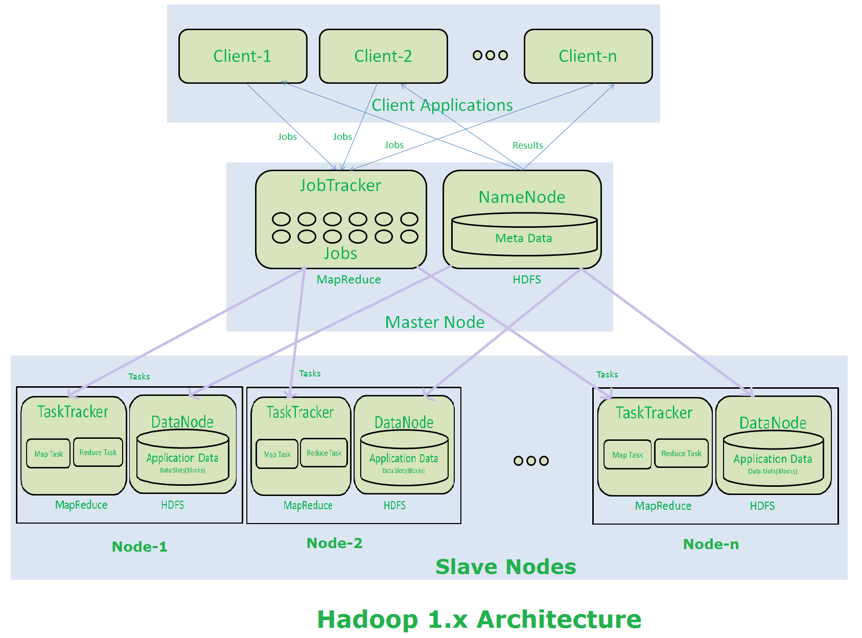 Components of HDFS architecture, Hadoop Datanode, namenode, secondary-namenode, job-tracker and task-tracker - Stack Overflow