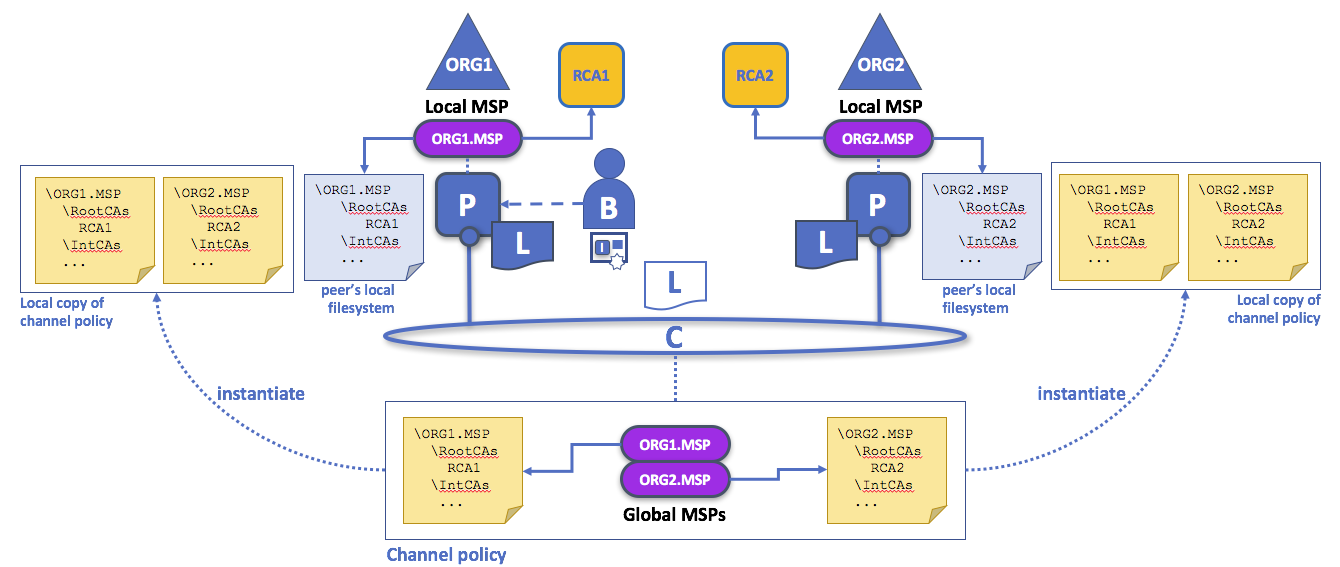 Components of Hyperledger framework, Membership — hyperledger-fabricdocs master documentation