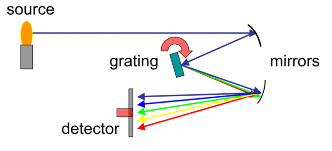 Components of UV-Vis Spectrometer, Applications of Wave Optics | Boundless Physics