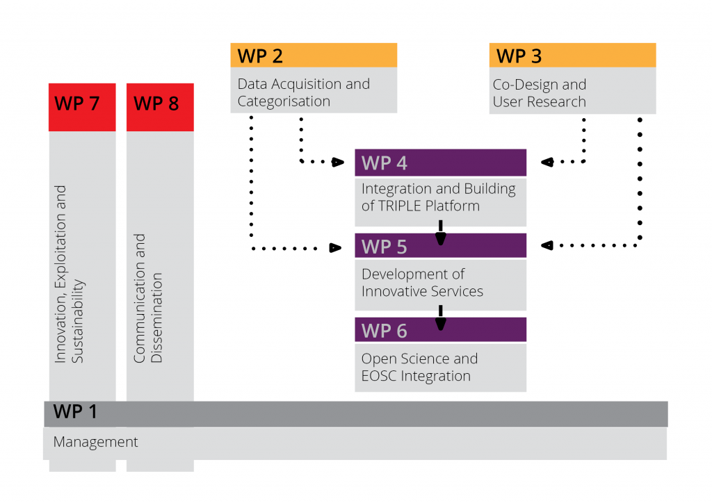 Components of WBS, Work Packages – Triple