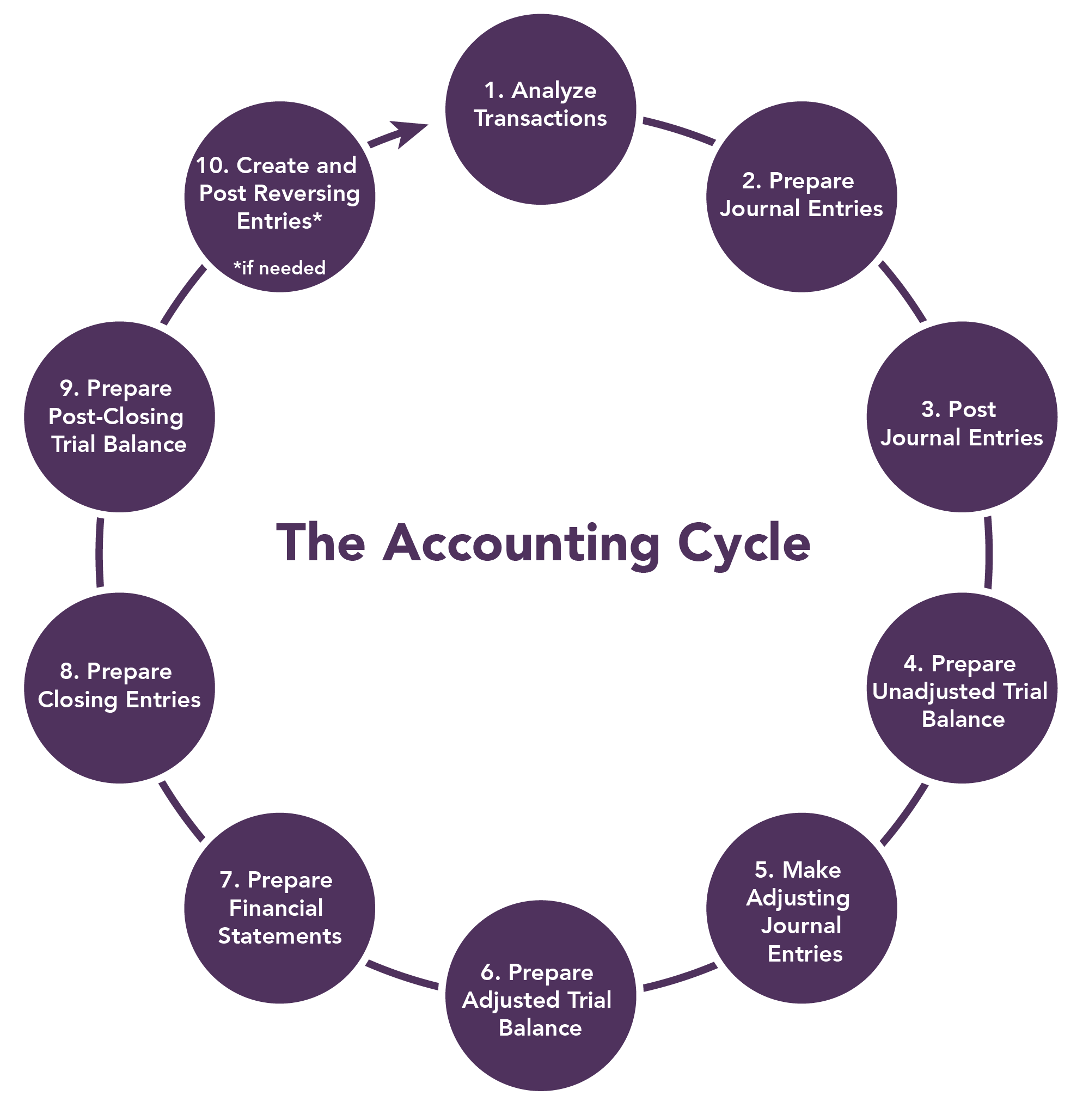 Components of accounting information systems, Why It Matters: Completing the Accounting Cycle | Financial Accounting