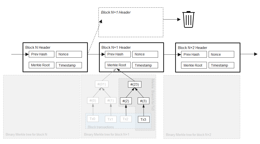 Components of blockchain blocks, blockchain - Ethereum block architecture - Ethereum Stack Exchange