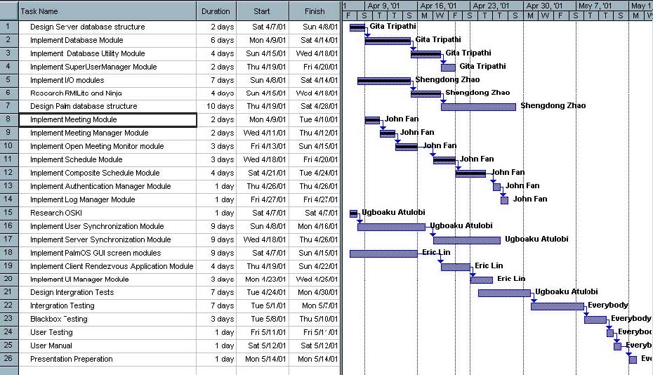 Components of campaign logistics plans, 16-2-Example-Gantt-Chart | Project Management