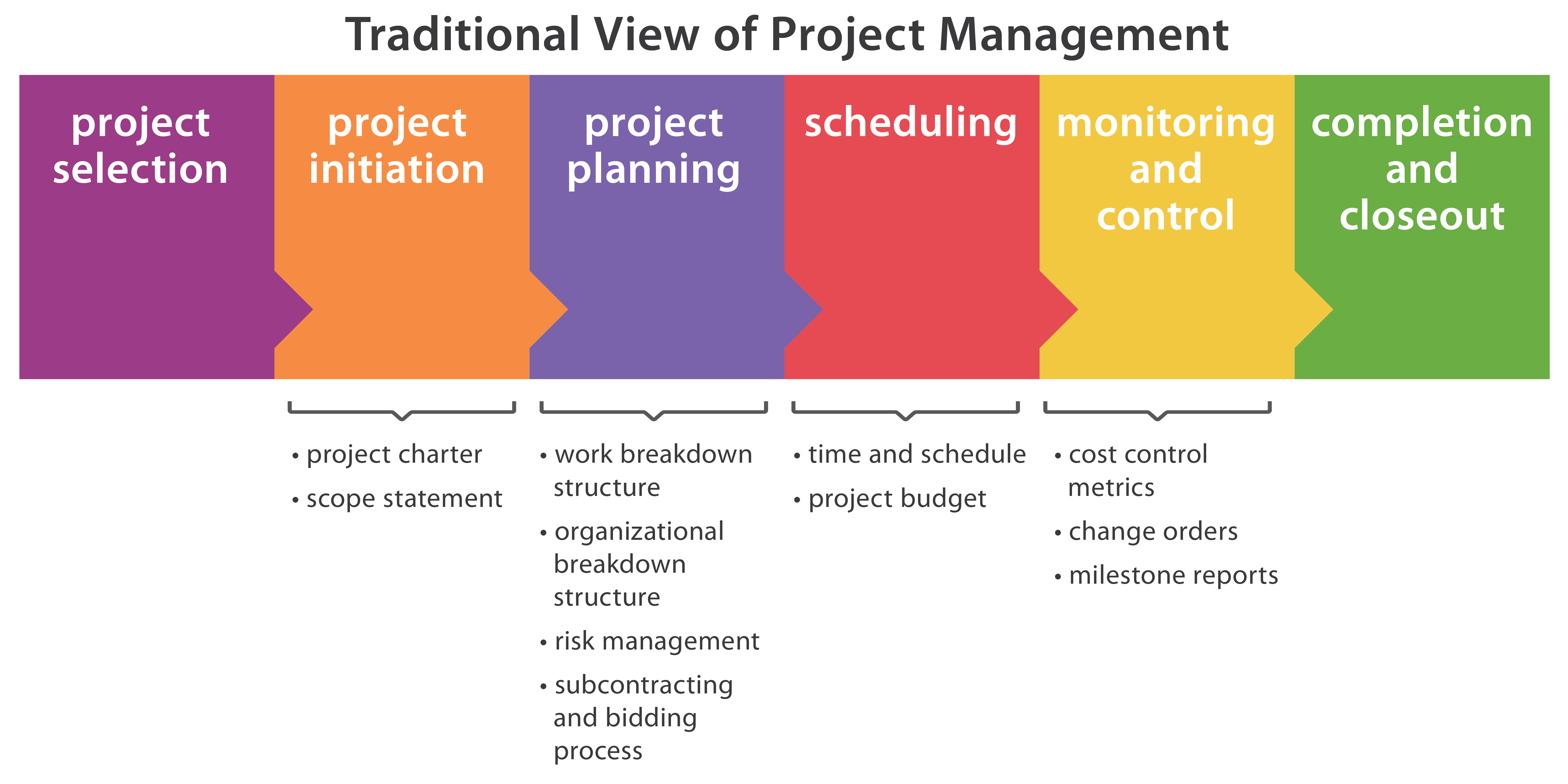 Components of effective project planning, Project Initiation, Scope, and Structure – Technical Project Management in Living and Geometric ...