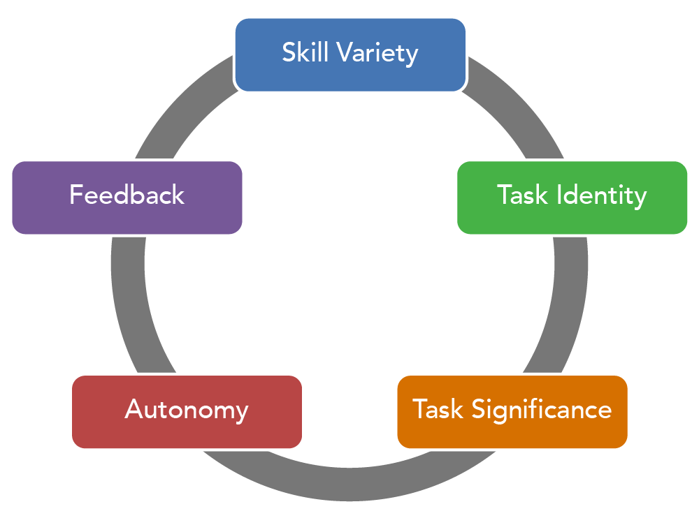 Components of motivation, Work Components of Motivation | Organizational Behavior and Human Relations