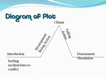 Components of plot structure, Elements of plot development by Abigail Walker | TpT