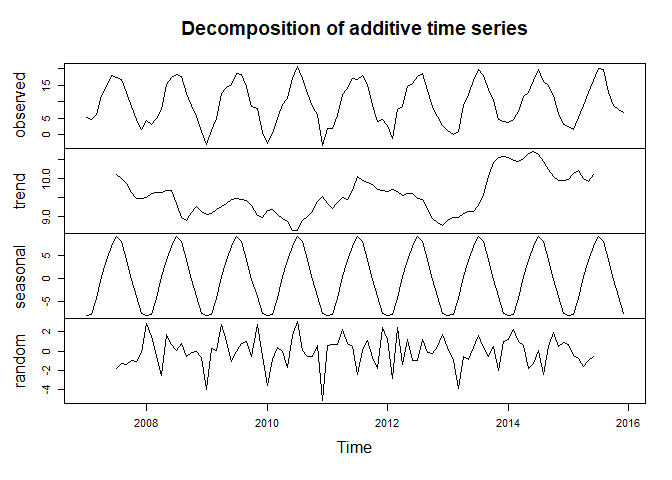 Components of time series, Time Series Decomposition | Lab of Environmental Informatics