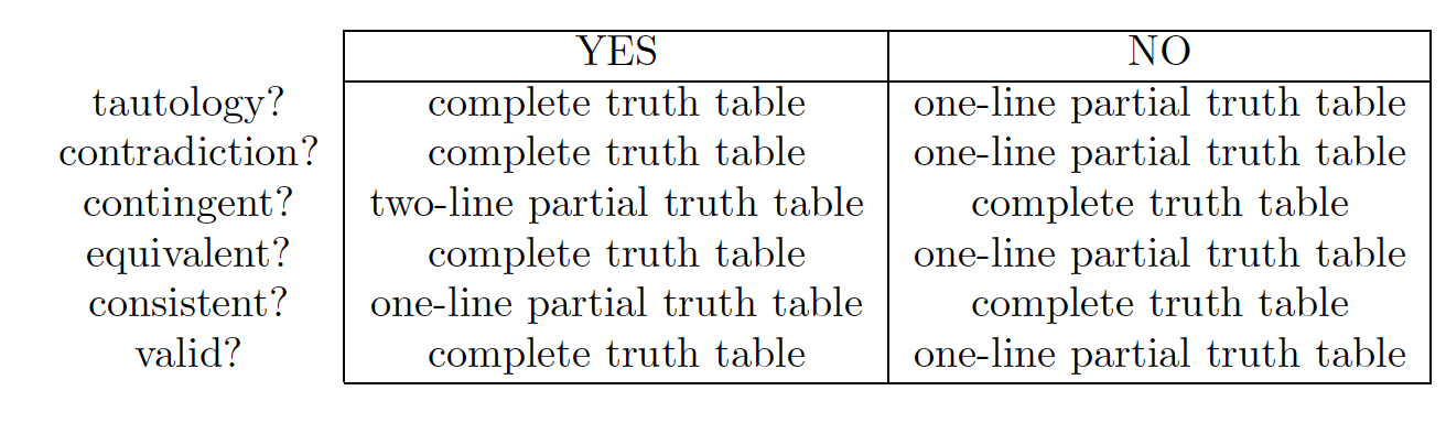 Components of truth tables, Truth Tables – Critical Thinking