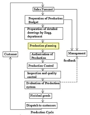 Components of unified production, تخطيط الإنتاج - ويكيبيديا