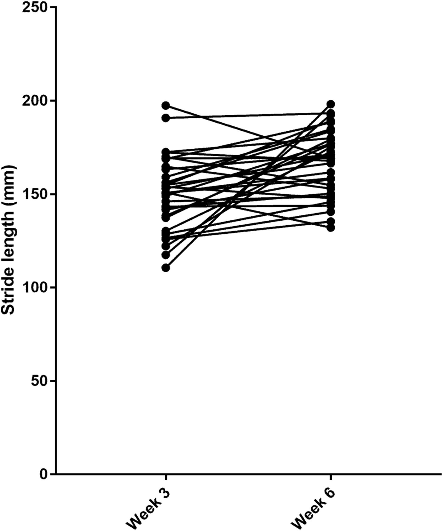 Components of Variability, An Analysis of Variability in “CatWalk” Locomotor Measurements to Aid Experimental Design and ...