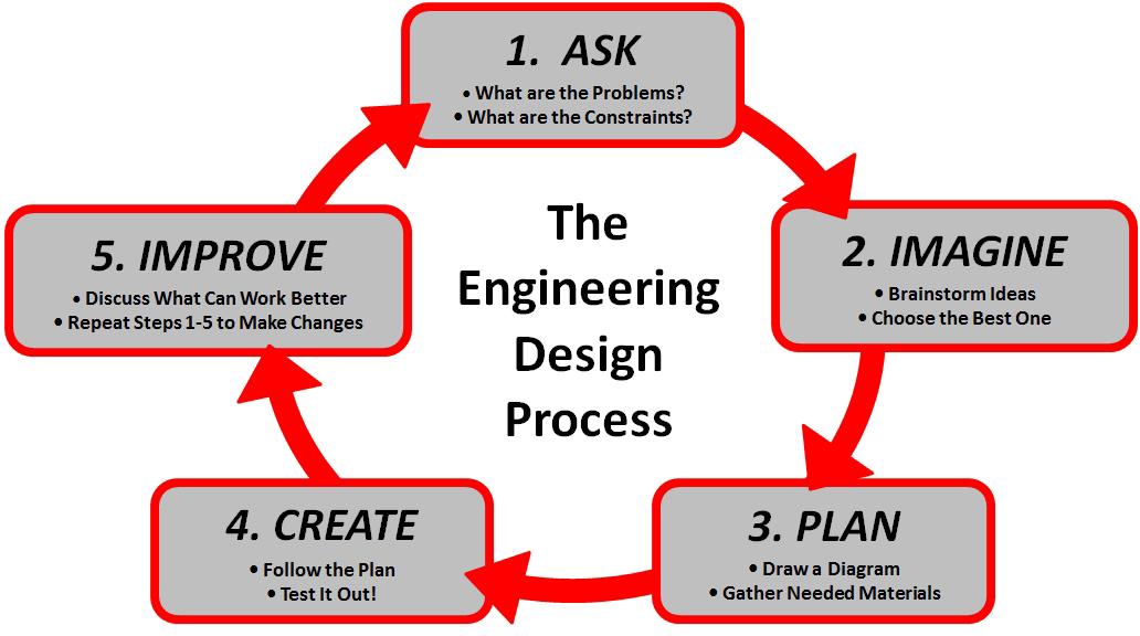 Comprehensive planning process and goals, Try an engineering design approach to program planning