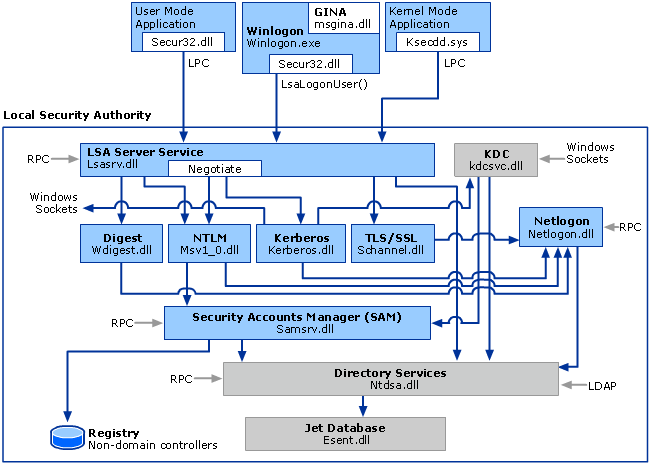 Concept of authentication, How does LSA authentication on Windows work? - Information Security Stack Exchange