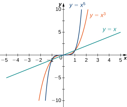 Concept and role of limits, Limits at Infinity and Asymptotes · Calculus