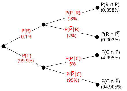Conditional probability basics, Bayes' theorem - Wikipedia