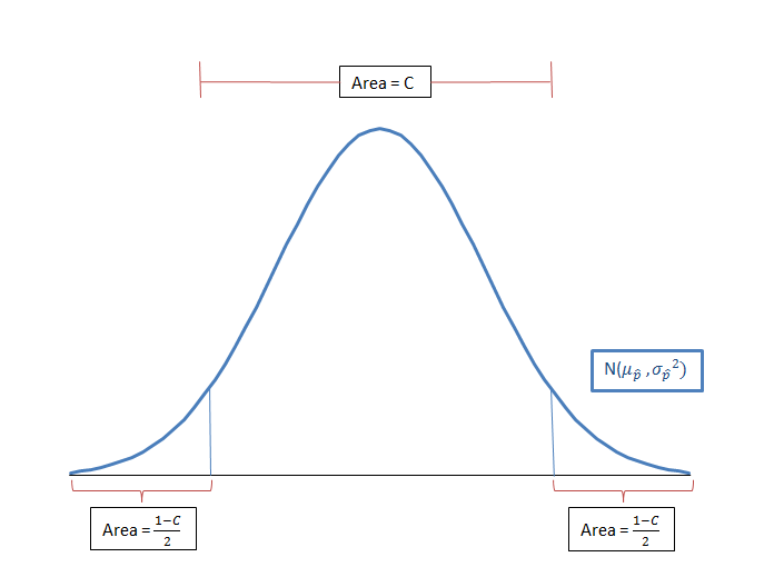 Confidence intervals for population proportions, Introduction to Distribution of Sample Proportions | Concepts in Statistics