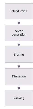 Consensus-Building Techniques, Nominal group technique - Praxis Framework
