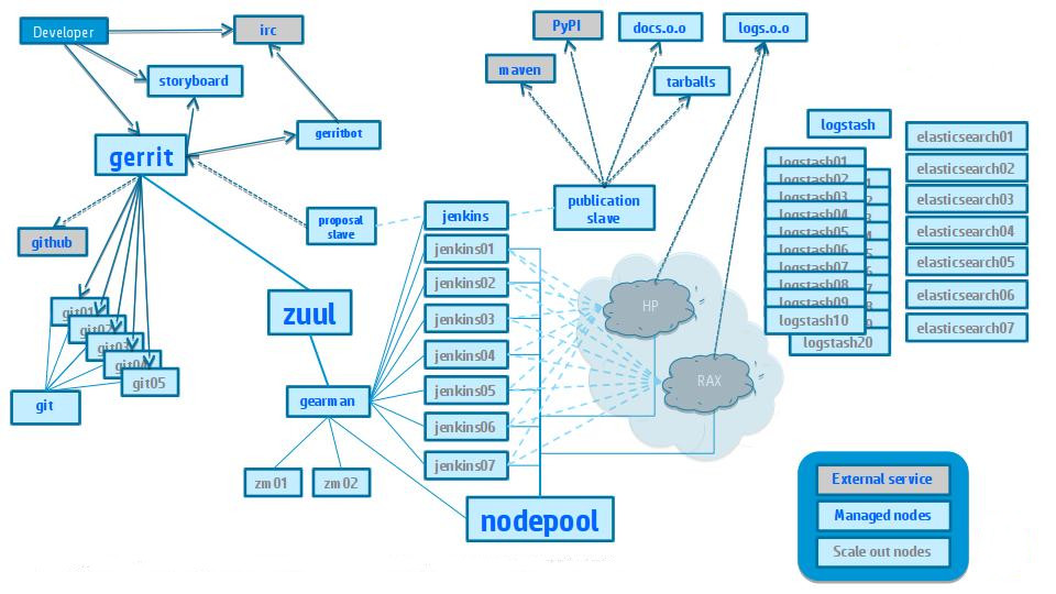 Consistency across environments, NoOps with Ansible and Puppet