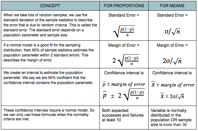 Constructing Confidence Intervals, Estimating a Population Mean (1 of 3) | Concepts in Statistics
