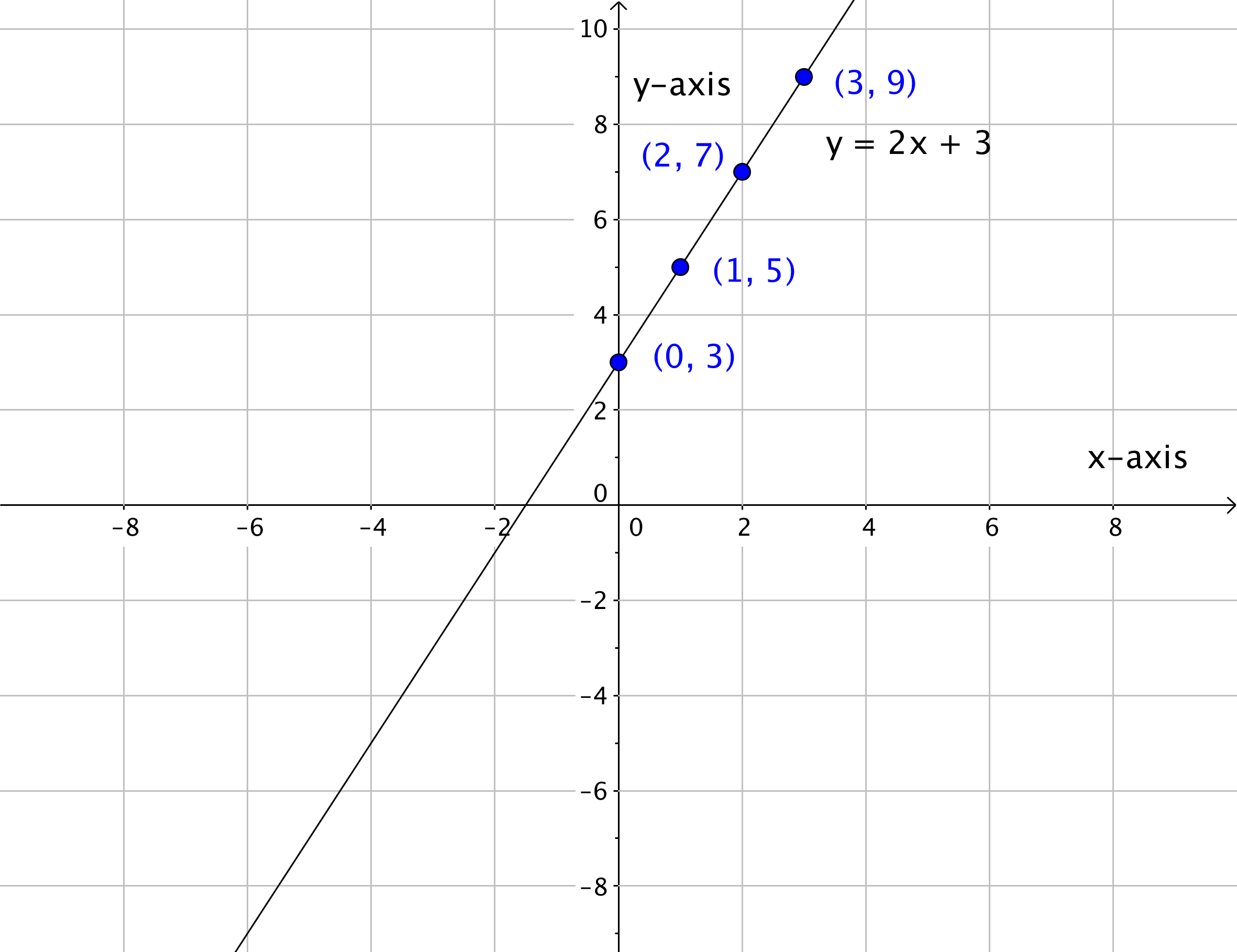 Construction of linear equations, Graph Linear Equations in Two Variables | Intermediate Algebra