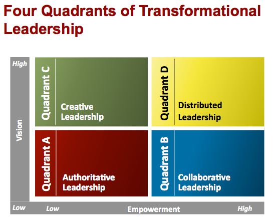 Contemporary leadership theories in education, A Principal's Reflections: Leadership Transformed