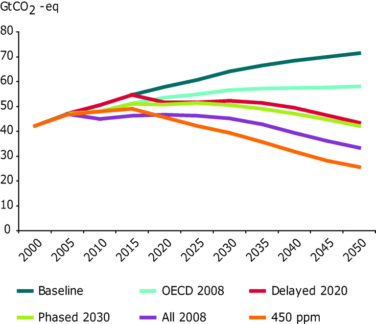 Context and impacts of policy proposals, oi_cc_f05_graph 6_2008.eps