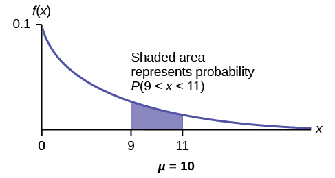 Continuous probability calculations, The Exponential Distribution · Statistics