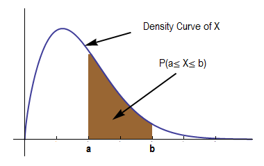 Definition and Probability Density Function, Continuous Probability Distribution (2 of 2) | Concepts in Statistics