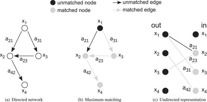 Defining Controllability and Observability, Controllability and observability in complex networks – the effect of connection types ...