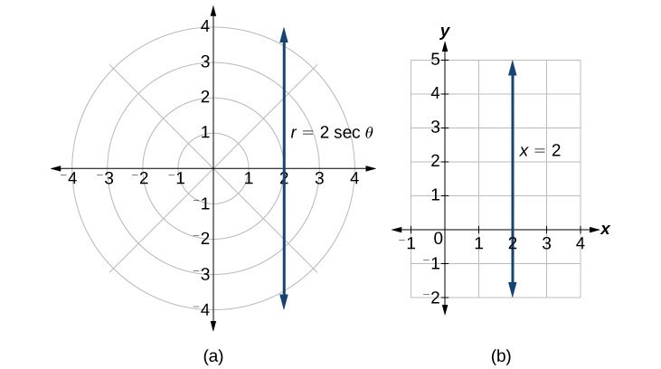 Converting Between Coordinate Systems, Identify and Graph Polar Equations by Converting to Rectangular Equations | Precalculus II