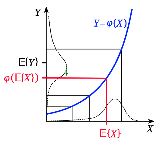 Definition and Key Properties, Jensen's inequality - Wikipedia