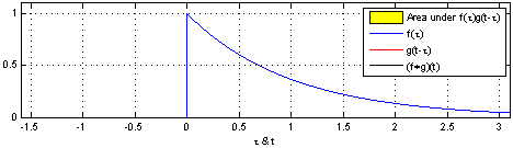 Convolution Integral and Sum, Circuit Theory/Convolution Integral - Wikibooks, open books for an open world