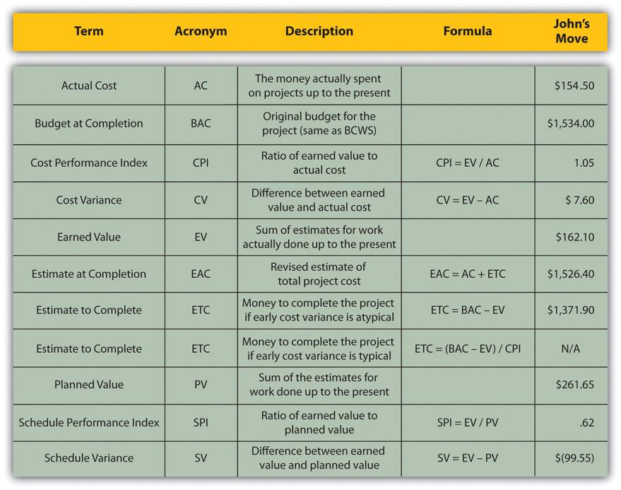 Core EVM Components, 12. Budget Planning – Project Management