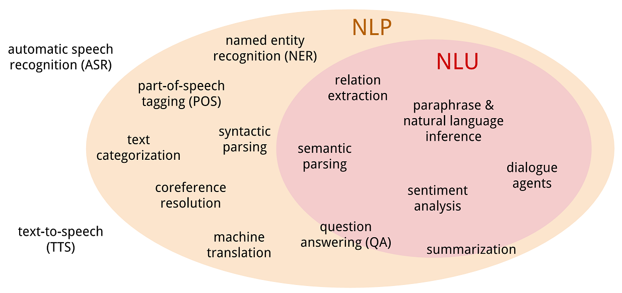 Core Components and Functionality, Natural Language Processing