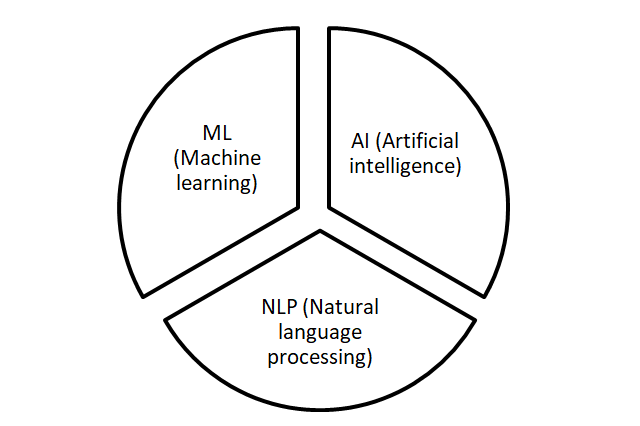 Core Concepts of AI and ML in Healthcare, What is machine learning — Free and Open Machine Learning