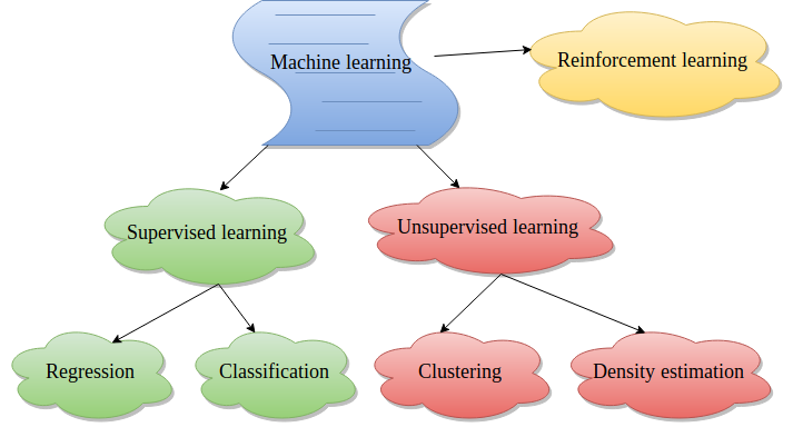 Core Concepts and Components, Hands-on: Basics of machine learning / Basics of machine learning / Statistics and machine learning