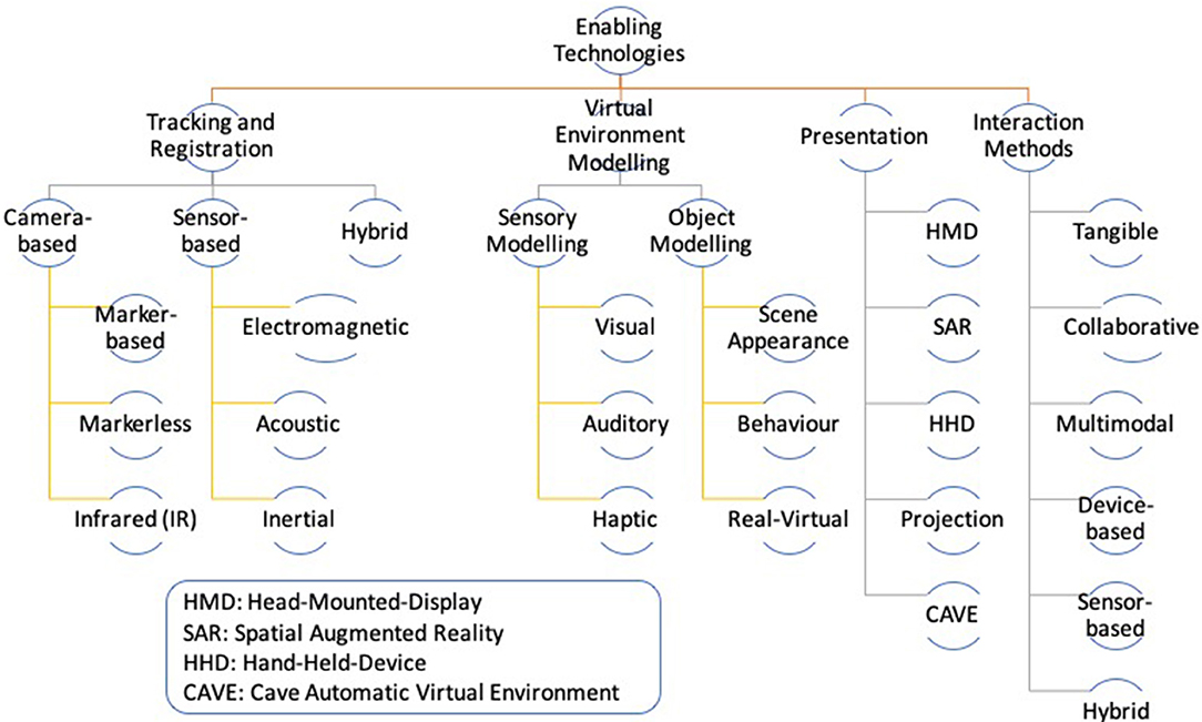 Core concepts and characteristics, Frontiers | A Comparison of Immersive Realities and Interaction Methods: Cultural Learning in ...