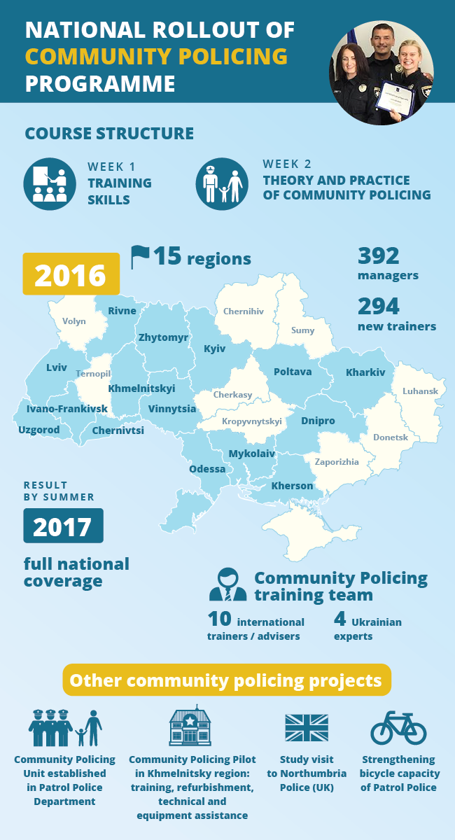Core Principles of Community Policing, EUAM community policing training delivered in 15 regions – Canadian police join latest phase ...