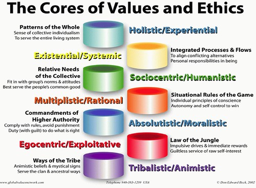 Core principles of consequentialism, Core Values and Ethics | via www.slideshare.net/discursives/… | Flickr