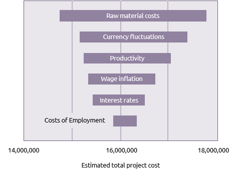 Assessing Variable Impact on Project Outcomes, Sensitivity analysis - Praxis Framework