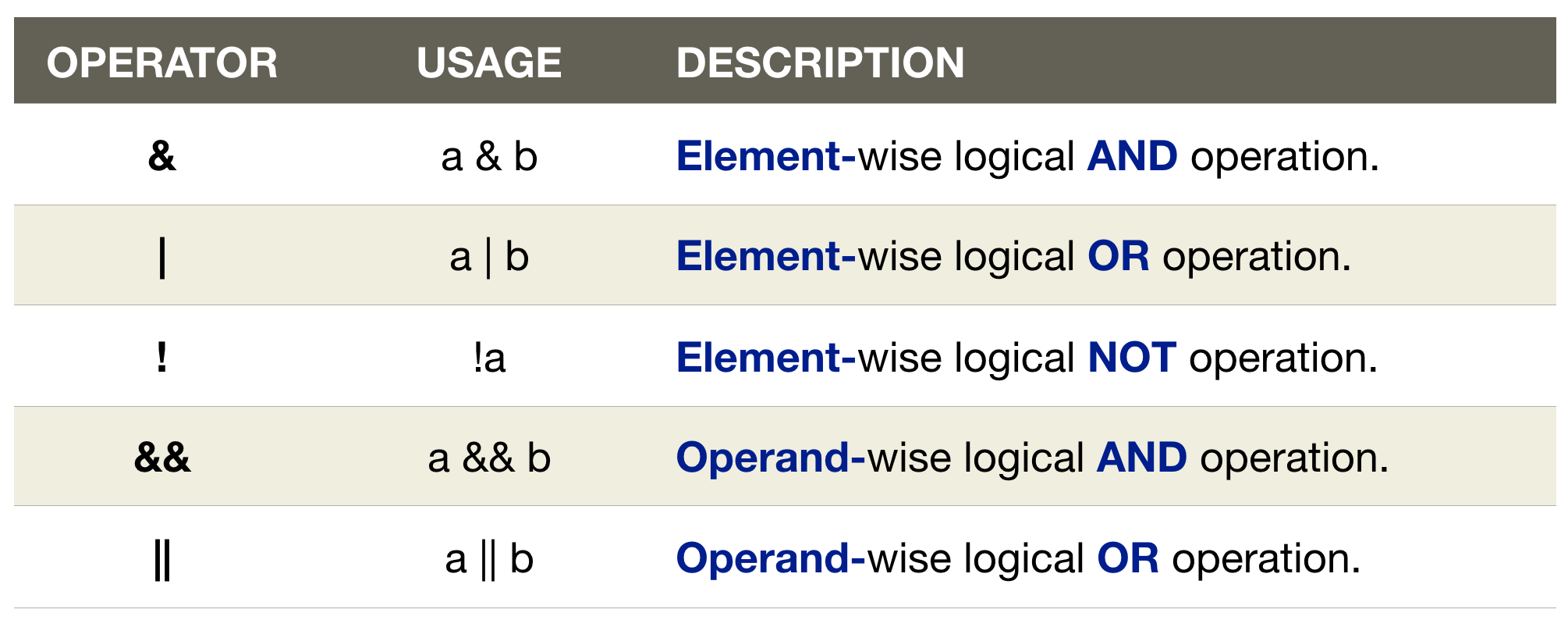Creating and Manipulating Vectors, Data Analysis with R