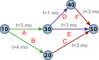 Critical Path Method (CPM) fundamentals, Critical path method - Wikipedia