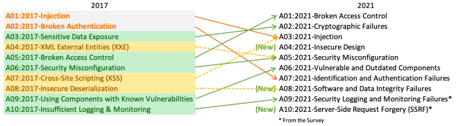 Scanning and Discovery Techniques, OWASP Top 10:2021