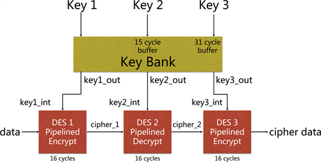 DES and Triple DES, A Fast FPGA Implementation for Triple DES Encryption Scheme