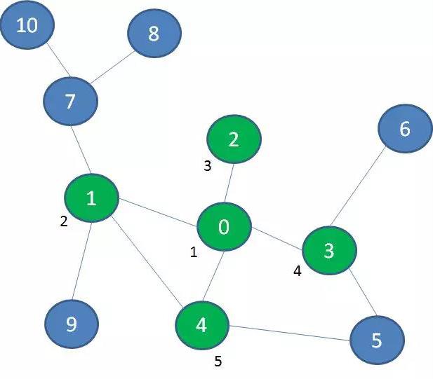 DFS vs BFS algorithms, pythonใๆฐๆฎ็ปๆไธ็ฎๆณใโๅนฟๅบฆไผๅ
ๆ็ดข๏ผBreadth-First search๏ผ - ็ฐไฟก็ฝ๏ผ่ฝฏไปถๅผๅๅๅฎข่ๅ๏ผ