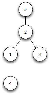 DFS vs BFS algorithms, CS 360: Lecture 16: Breadth-First Search