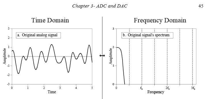 Definition of DTFT and inverse, signal processing - DSP Time domain and frequency domain - Mathematics Stack Exchange